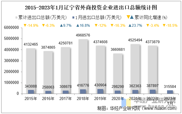 2015-2023年1月辽宁省外商投资企业进出口总额统计图