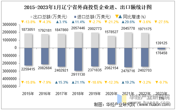 2015-2023年1月辽宁省外商投资企业进、出口额统计图