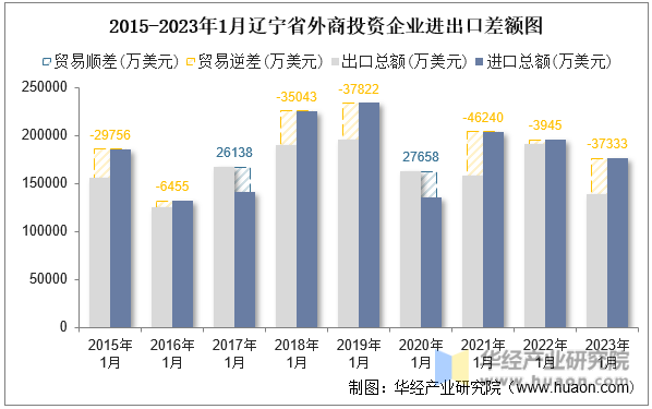 2015-2023年1月辽宁省外商投资企业进出口差额图