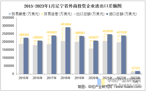 2015-2023年1月辽宁省外商投资企业进出口差额图