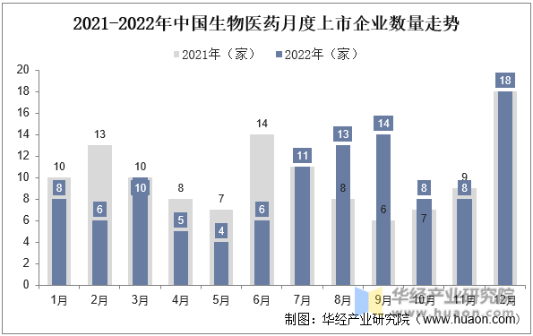 2021-2022年中国生物医药月度上市企业数量走势
