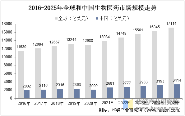2016-2025年全球和中国生物医药市场规模走势