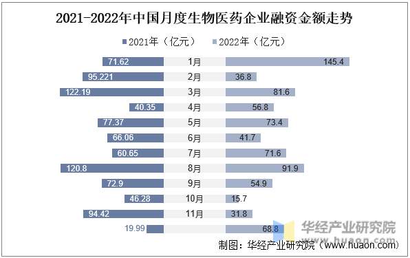 2021-2022年中国月度生物医药企业融资金额走势