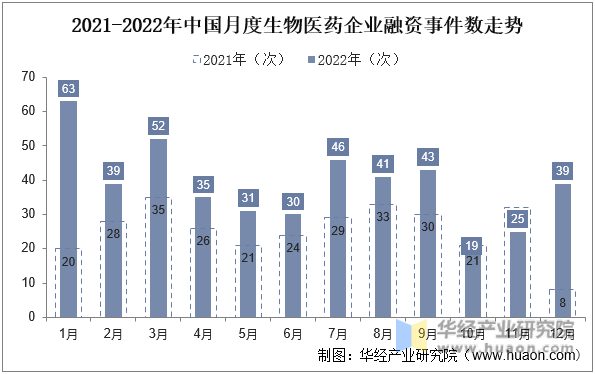2021-2022年中国月度生物医药企业事件数量走势