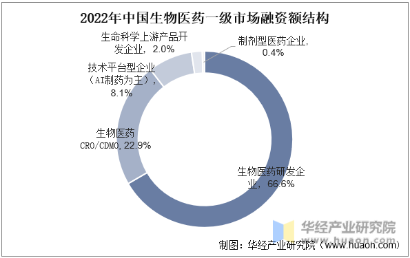 2022年中国生物医药一级市场融资额结构