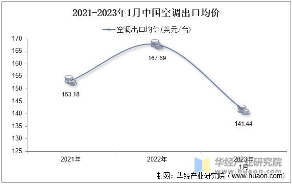 2021-2023年1月中国空调出口均价