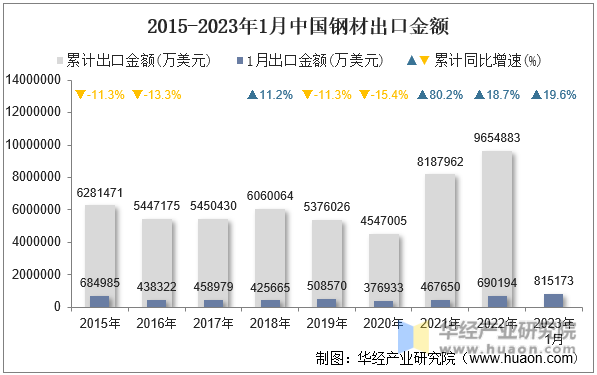 2015-2023年1月中国钢材出口金额