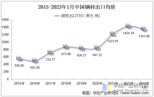 2015-2023年1月中国钢材出口均价