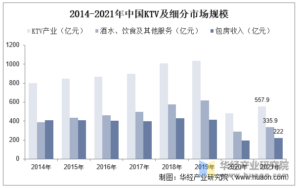 2014-2021年中国KTV及细分市场规模