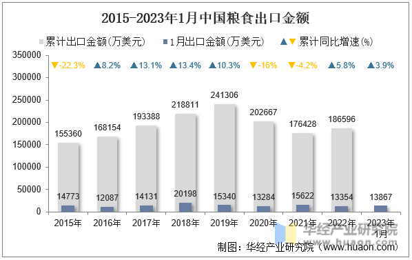 2015-2023年1月中国粮食出口金额