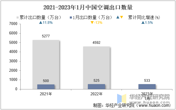 2021-2023年1月中国空调出口数量