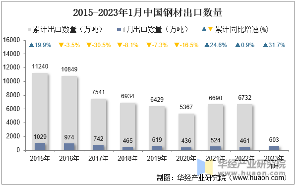 2015-2023年1月中国钢材出口数量