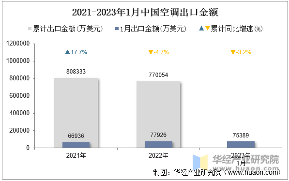 2021-2023年1月中国空调出口金额