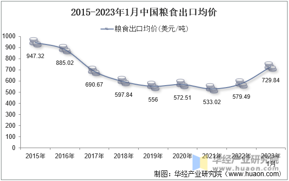 2015-2023年1月中国粮食出口均价