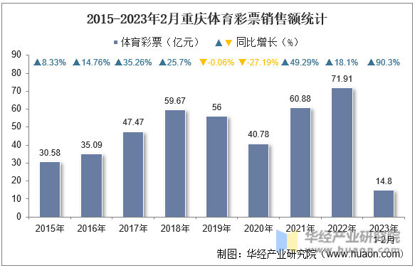 2015-2023年2月重慶體育彩票銷售額統計