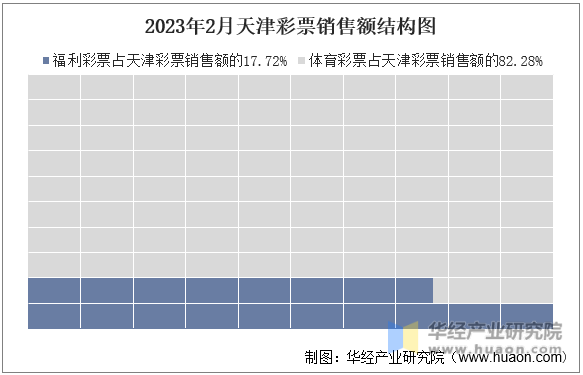 2023年2月天津彩票銷售額結構圖