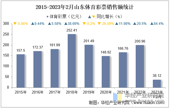 2015-2023年2月山東體育彩票銷售額統計