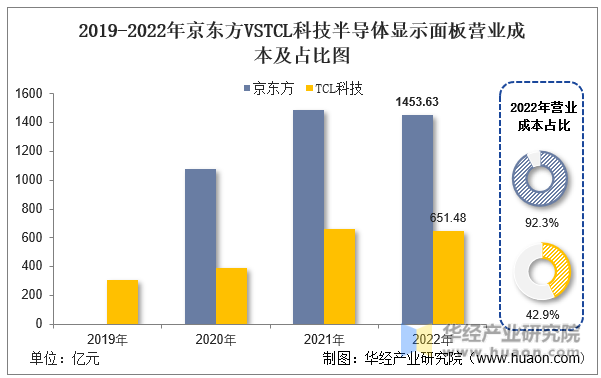 2019-2022年TCL科技VS京東方半導體顯示面板營業成本及占比圖