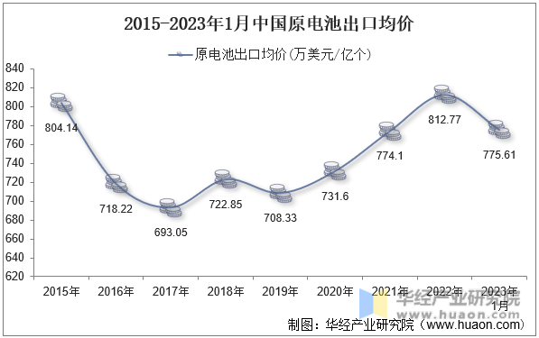 2015-2023年1月中國原電池出口均價