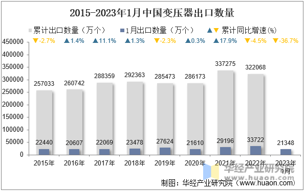 2015-2023年1月中國變壓器出口數量