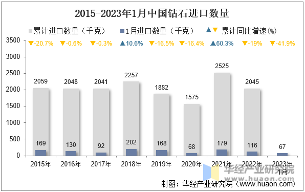 2015-2023年1月中國鉆石進口數量