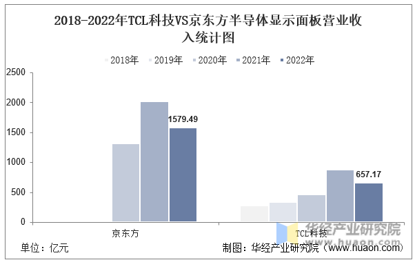 2018-2022年TCL科技VS京東方半導體顯示面板營業收入統計圖