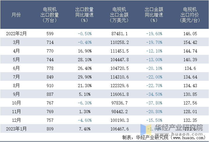 2022-2023年1月中國電視機出口情況統計表