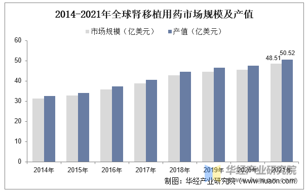 2014-2021年全球腎移植用藥市場規模及產值