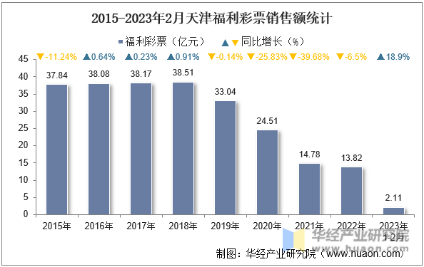 2015-2023年2月天津福利彩票銷售額統計