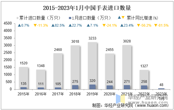 2015-2023年1月中國手表進口數量