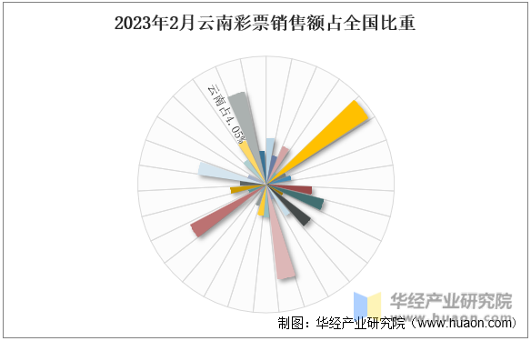 2023年2月云南彩票銷售額占全國比重