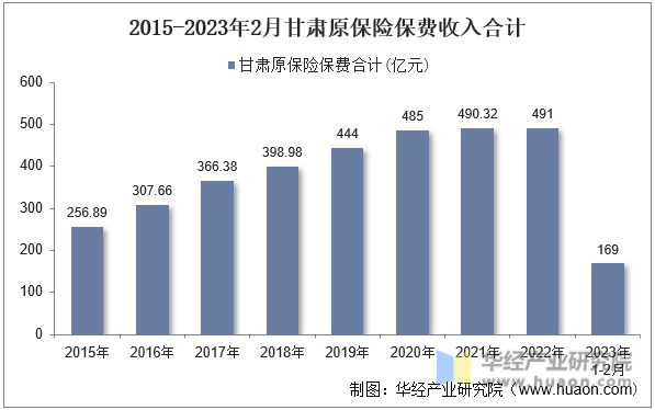 2015-2023年2月甘肅原保險保費收入合計