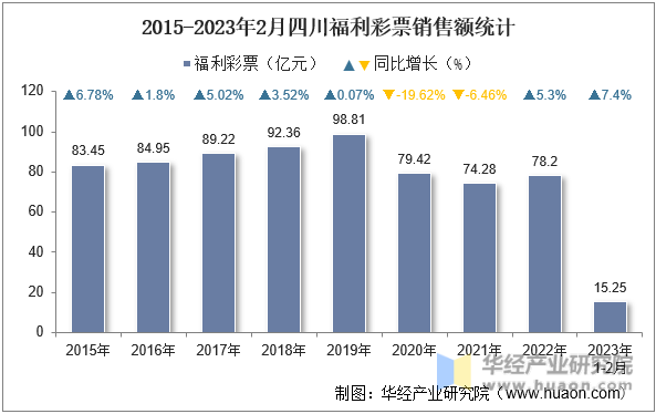 2015-2023年2月四川福利彩票銷售額統計