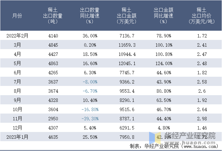 2022-2023年1月中国稀土出口情况统计表