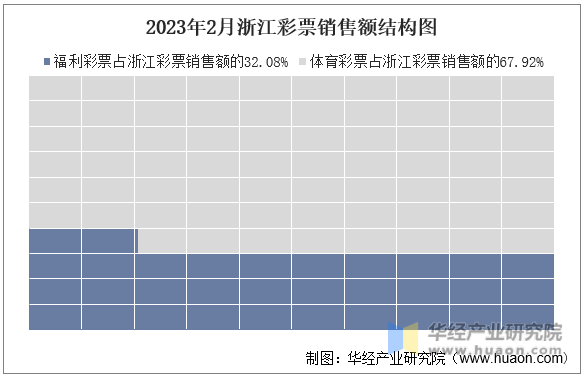 2023年2月浙江彩票銷售額結構圖