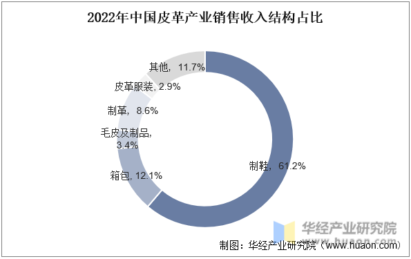 2022年中國皮革產業銷售收入結構占比