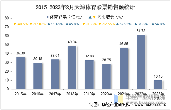 2015-2023年2月天津體育彩票銷售額統計