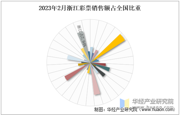 2023年2月浙江彩票銷售額占全國比重