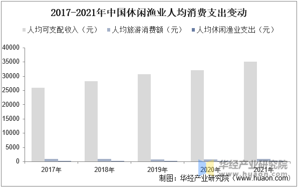 2017-2021年中國休閑漁業人均消費支出變動