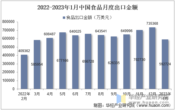 2022-2023年1月中國食品月度出口金額
