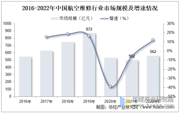 2016-2022年中國航空維修行業市場規模及增速情況