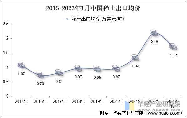 2015-2023年1月中国稀土出口均价