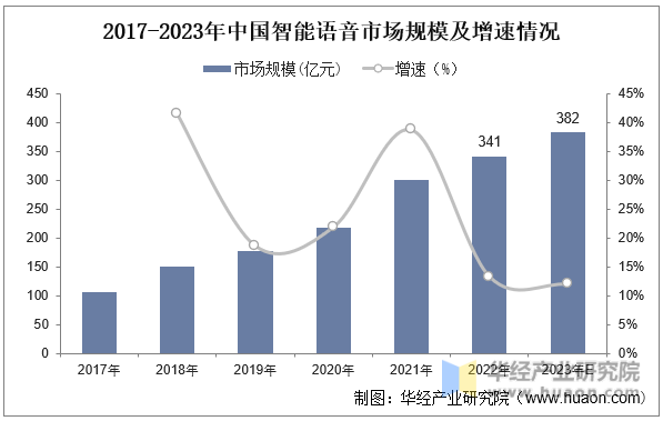 2017-2023年中國智能語音市場規模及增速情況