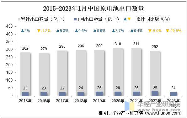 2015-2023年1月中國原電池出口數量