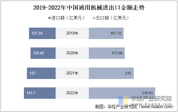 2019-2022年中國通用機械進出口金額走勢