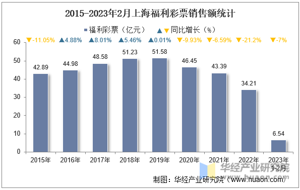 2015-2023年2月上海福利彩票銷售額統計