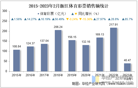 2015-2023年2月浙江體育彩票銷售額統計