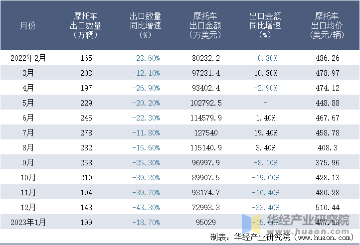 2022-2023年1月中國摩托車出口情況統計表