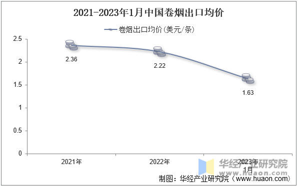 2021-2023年1月中國卷煙出口均價