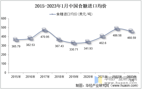 2015-2023年1月中國食糖進口均價